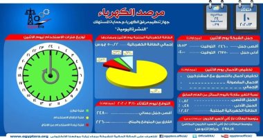 مرصد الكهرباء: 22 ألف 600 ميجا وات احتياطى بالشبكة اليوم