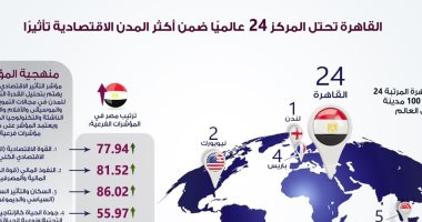 إنفوجراف.. القاهرة تحتل المركز 24ضمن 100مدينة عالمية أكثر تأثيرا اقتصاديا  