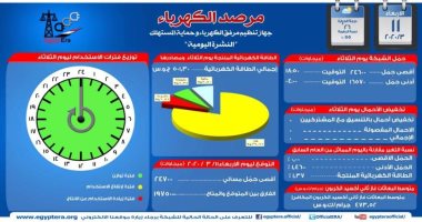 مرصد الكهرباء: 19 ألف 750 ميجا وات احتياطى بالشبكة اليوم 
