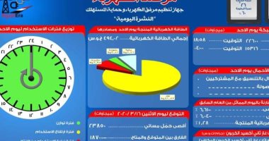 مرصد الكهرباء: 18 ألف 700 ميجا وات احتياطى بالشبكة اليوم 