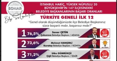 حزب الشعب المعارض لـ"أردوغان" يتقدم فى 9 بلديات بتركيا من أصل 12 بلدية