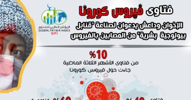 مؤشر الفتوى: جماعات الإرهاب تدعو لصناعة قنابل بيولوجية بشرية من مصابى كورونا
