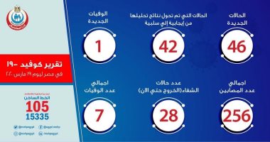 الصحة: تسجيل 46 حالة جديدة بكورونا ووفاة شخص.. وارتفاع المتعافين لـ 42