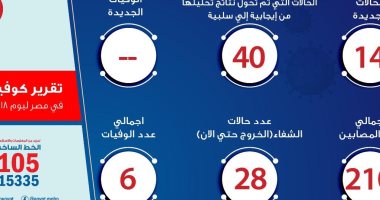 كورونا ميتر.. 14 حالة جديدة وشفاء 28 أخرين
