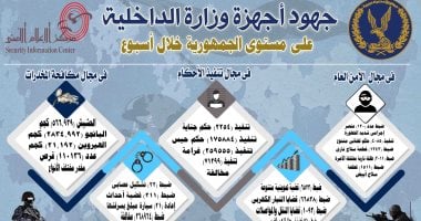 يد تكافح كورونا وأخرى تطارد المجرمين.. الداخلية تضبط 2254 هارب من الجنايات وتحرز 1243 قطعة سلاح بينها جرينوف ورشاشات و2.8 طن بانجو.. وتحصل 1.9 مليار  جنيه من قضايا أموال عامة