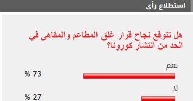 73% من القراء يتوقعون نجاح قرار غلق المطاعم والمقاهى في الحد من كورونا