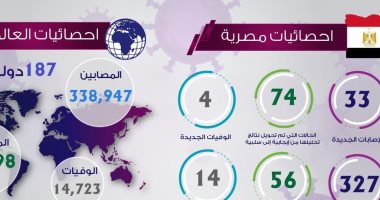 انفوجراف.. أحدث الإصابات والوفاة بفيروس كورونا فى مصر والعالم 