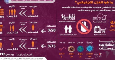 بالإنفوجراف..الحكومة: العزل الإجتماعى هو الحل الأمثل لمنع تفشى فيروس كورونا  