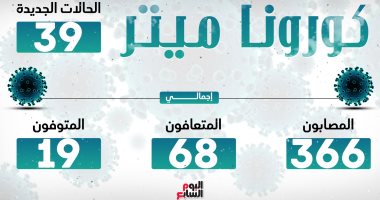 الصحة: ارتفاع حالات الشفاء لمصابى كورونا لـ 68 وتسجيل 39 حالة جديدة ووفاة 5 