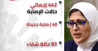 وزيرة الصحة: 40 إصابة جديدة بفيروس كورونا وإجمالى الإصابات 442
