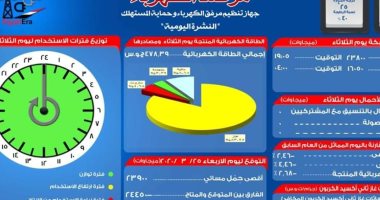 مرصد الكهرباء: 24 ألف 450 ميجا وات احتياطى بالشبكة اليوم
