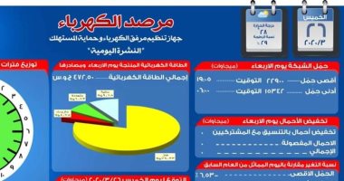 مرصد الكهرباء: 27 ألف 800 ميجا وات احتياطى بالشبكة اليوم