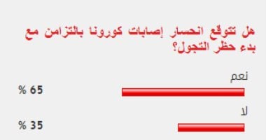 65% من قراء اليوم السابع يتوقعون انحسار كورونا مع تطبيق حظر التجول