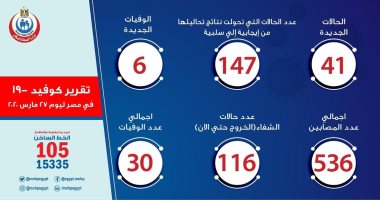 الصحة: تسجيل 41 حالة إيجابية لفيروس كورونا و6 وفيات جديدة وتعافى 116 مصابًا