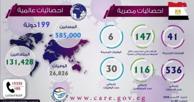 بالإنفوجراف.. 585 ألف حالة إصابة بفيروس كورونا فى 199 دولة
