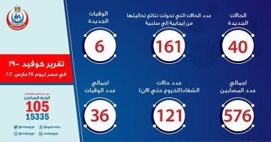 الصحة: تسجيل 40 حالة إيجابية لفيروس كورونا و6 وفيات جديدة وتعافى 121 مصابًا
