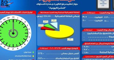 مرصد الكهرباء: 27 ألف 600 ميجا وات احتياطى بالشبكة  اليوم 