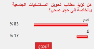 83% من قراء اليوم السابع يؤيدون تحويل المستشفيات الجامعية والخاصة إلى حجر صحى