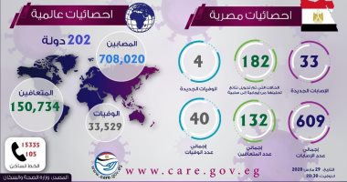 أحدث الإحصائيات اليوم: 708 آلاف مصاب بكورونا فى 202 دولة.. أنفوجراف