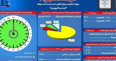 مرصد الكهرباء: 25 ألف 800 ميجا وات احتياطي بالشبكة اليوم