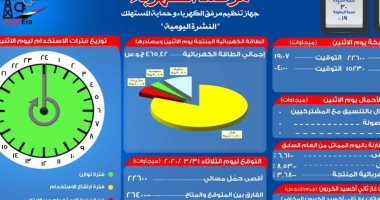مرصد الكهرباء : 26 الف و 400 ميجا وات احتياطي بالشبكة اليوم