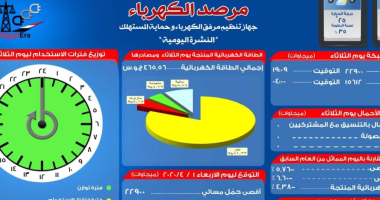 مرصد الكهرباء: 26 ألف 400 ميجا وات احتياطى بالشبكة اليوم