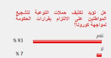 93% من قراء اليوم السابع يؤيدون تكثيف حملات توعية المواطنين بفيروس كورونا