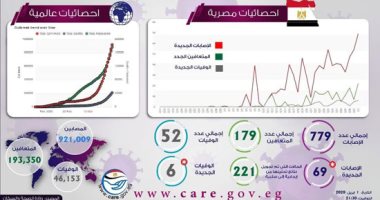 إنفوجراف.. 921 ألف مصاب بكورونا عالميا و46.153 ألف حالة وفاة