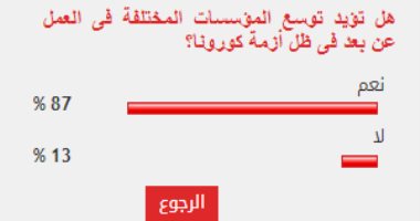 87% من قراء اليوم السابع يؤيدون العمل عن بعد بكل المؤسسات للوقاية من كورونا