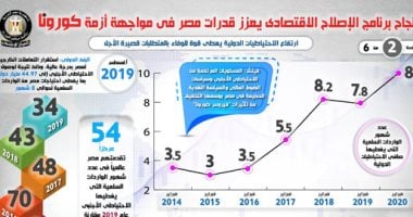 انفوجراف..نجاح برنامج الإصلاح الاقتصادى يعزز قدرات مصر فى مواجهة  "كورونا"