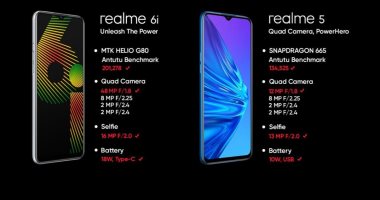 realme تفوز بجائزة مرموقة بينما يكتسح realme 6i السوق بمبيعات رائعة