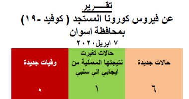 محافظة أسوان تعلن إجمالى الإصابة بفيروس كورونا