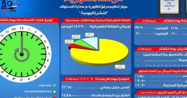 مرصد الكهرباء : 24 ألفا و850 ميجا وات احتياطي بالشبكة اليوم 