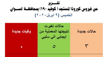 محافظة أسوان تعلن اكتشاف 3 حالات إصابة جديدة بفيروس "كورونا" 
