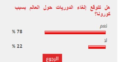 78%من قراء اليوم السابع يتوقعون إلغاء مسابقات الدوري حول العالم بسبب كورونا