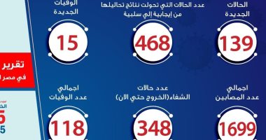 وفقا لبيان "الصحة".. تسجيل 15 حالة وفاة بفيروس كورونا كأعلى معدل وفيات