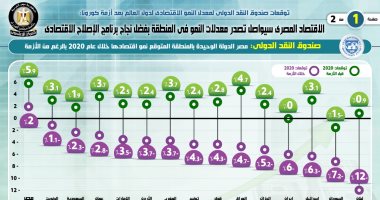 "صندوق النقد": مصر الدولة الوحيدة المتوقع نمو اقتصادها بالمنطقة في 2020 رغم أزمة كورونا.. وتحتل المركز السادس عالمياً ضمن 18 دولة.. والمؤسسة الدولية تشيد بإجراءات الدولة لاحتواء آثار الوباء.. إنفوجراف