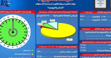 مرصد الكهرباء: 24 ألفا و900 ميجا وات احتياطى بالشبكة اليوم