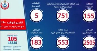الصحة: تسجيل 155 حالة إيجابية جديدة بفيروس كورونا.. و5 حالات وفاة