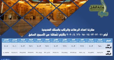 النقل: نقلنا بالسكة الحديد بالأمس 405 ألف راكب مع تطبيق إجراءات الوقاية