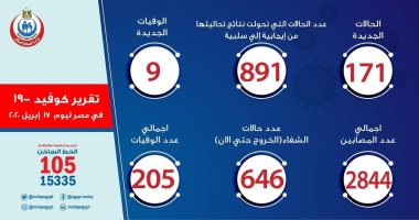 الصحة: تسجيل 171 إصابة جديدة بفيروس كورونا.. و 9 حالات وفاة