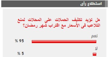 %95 من القراء يؤيدون تكثيف الحملات على المحلات لمنع التلاعب بالأسعار مع اقتراب شهر رمضان