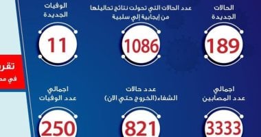 الصحة: ارتفاع عدد الحالات التى تحولت نتيجة تحاليلها من إيجابية إلى سلبية لفيروس كورونا إلى 1086 حالة
