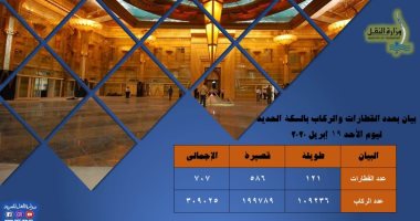 النقل: تم نقل 309 آلاف راكب أمس بالسكة الحديد مع إجراءات الوقاية ضد كورونا