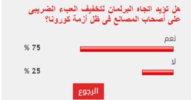 75% من قراء اليوم السابع يؤيدون تخفيف العبء الضريبي على أصحاب المصانع