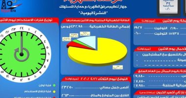 مرصد الكهرباء: 26 ألف و300 ميجا وات احتياطى بالشبكة اليوم