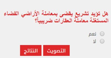 56% من القراء يؤيدون سن تشريع يقضى بمعاملة الأراضى الفضاء المستغلة معاملة العقارات ضريبيا