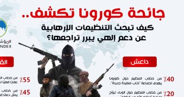 مؤشر الفتوى: 20% من خطاب "داعش" روج لانتقام الله له بتفشي الوباء بأمريكا