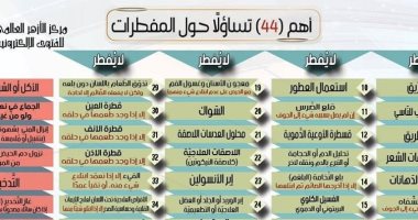 مركز الأزهر للفتوى يُبيِّن لمتابعيه 44 مسألة فقهية حول المُفطرات.. انفوجراف