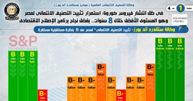 وكالتا التصنيف الائتمانى العالميتين "موديز وستاندرد آند بورز": استمرار تثبيت التصنيف الائتمانى لمصر فى ظل أزمة "كورونا" وهو المستوى الأفضل خلال 8 سنوات بفضل نجاح برنامج الإصلاح الاقتصادى